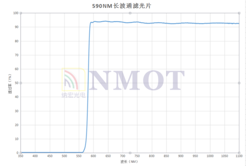 LP590nm滤光片曲线图 LP590nm滤光片曲线图