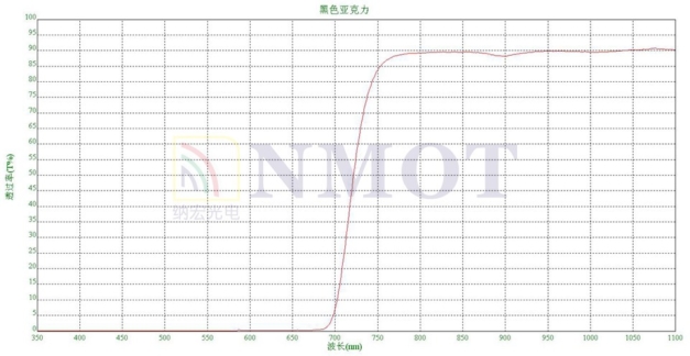 黑色透红外亚克力滤光片曲线图 黑色透红外亚克力滤光片曲线图