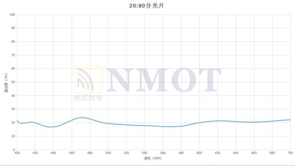 20:80分光片曲线图 20:80分光片曲线图