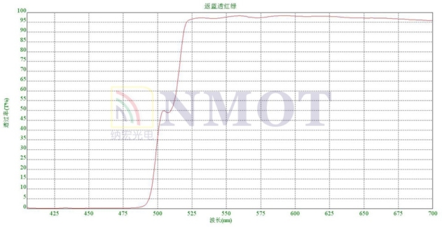 反蓝透红绿合光镜曲线图 反蓝透红绿合光镜曲线图