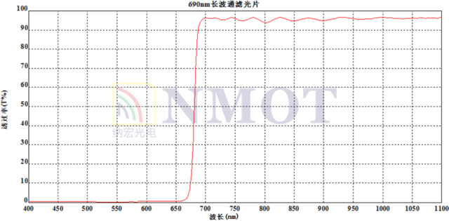 LP690nm滤光片曲线图 LP690nm滤光片曲线图