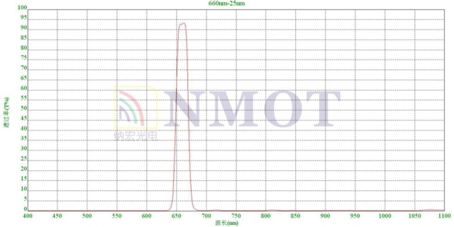 660nm窄带滤光片曲线图 660nm窄带滤光片曲线图