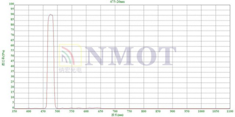 475nm窄带滤光片曲线 475nm窄带滤光片曲线