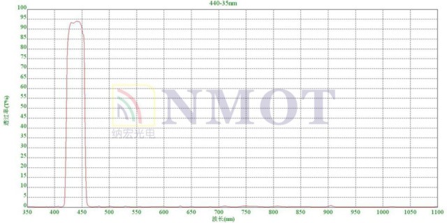 440nm滤光片曲线图 440nm滤光片曲线图