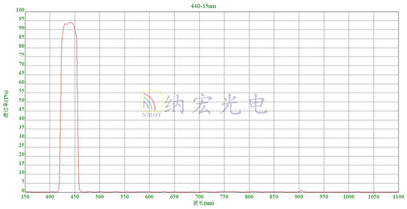 440nm带通滤光片曲线图 440nm带通滤光片曲线图