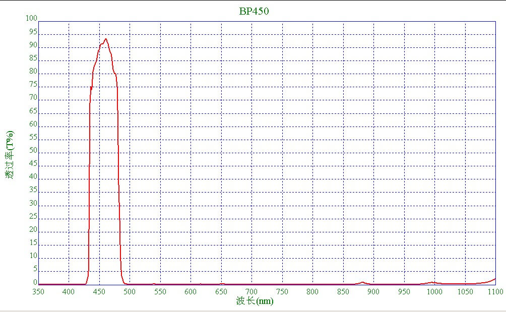 带通滤光片光谱 带通滤光片光谱