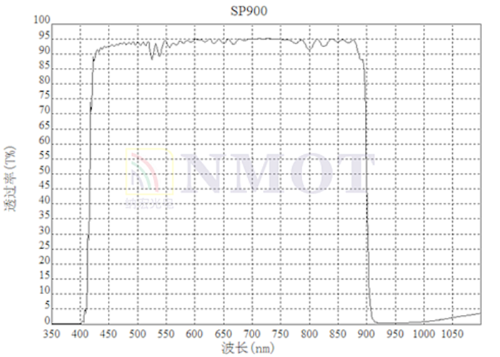SP900曲线图 SP900曲线图