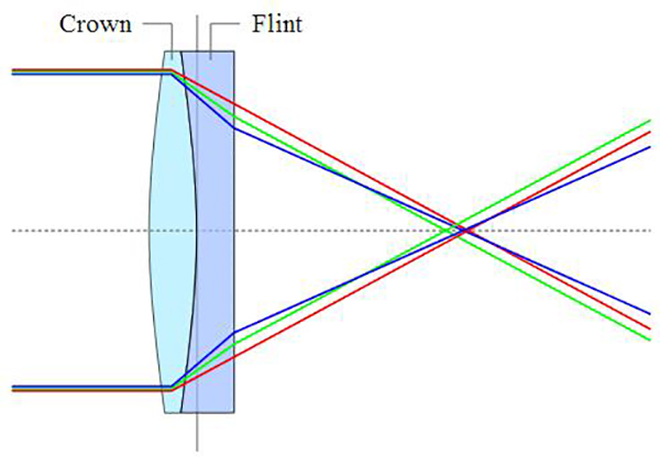 胶合透镜光路 胶合透镜光路