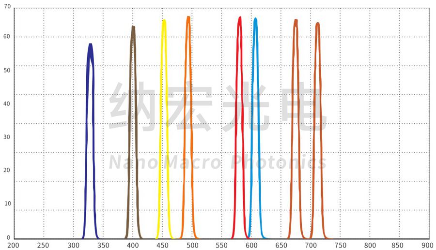 荧光分析滤光片 荧光分析滤光片